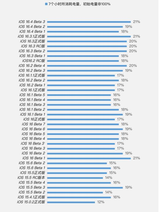 松原苹果手机维修分享iOS 16.4 Beta 3续航跑分等测试结果汇总 
