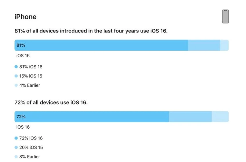 松原苹果手机维修分享iOS 16 / iPadOS 16 安装率 