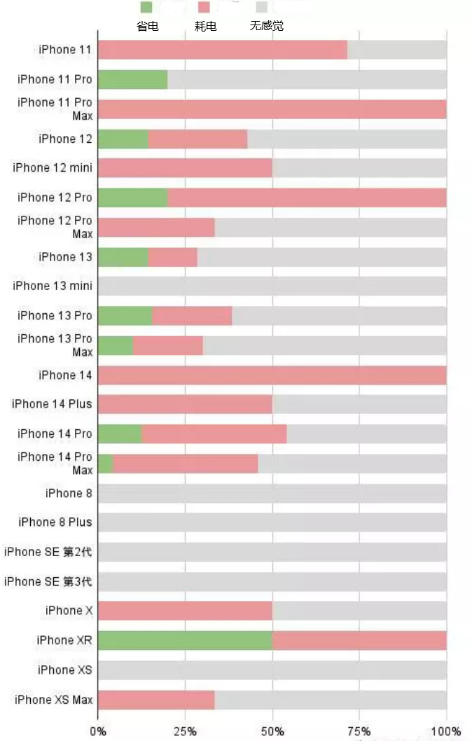 松原苹果手机维修分享iOS16.2太耗电怎么办？iOS16.2续航不好可以降级吗？ 