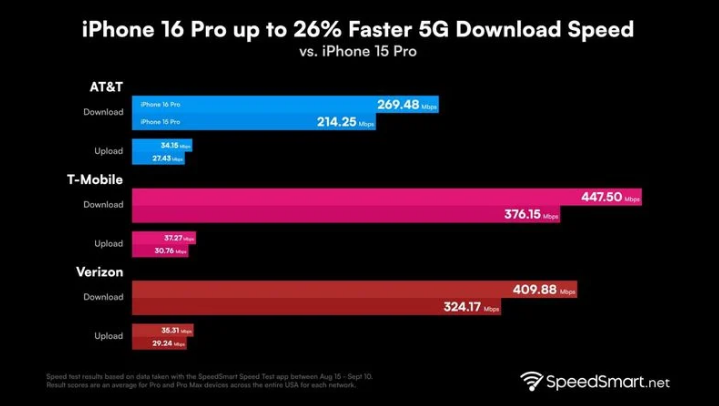 松原苹果手机维修分享iPhone 16 Pro 系列的 5G 速度 