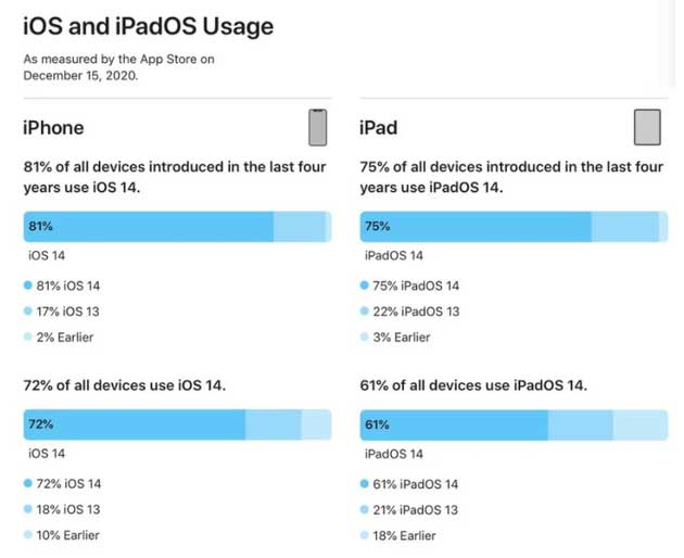 松原苹果手机维修分享有多少用户更新了 iOS 14 